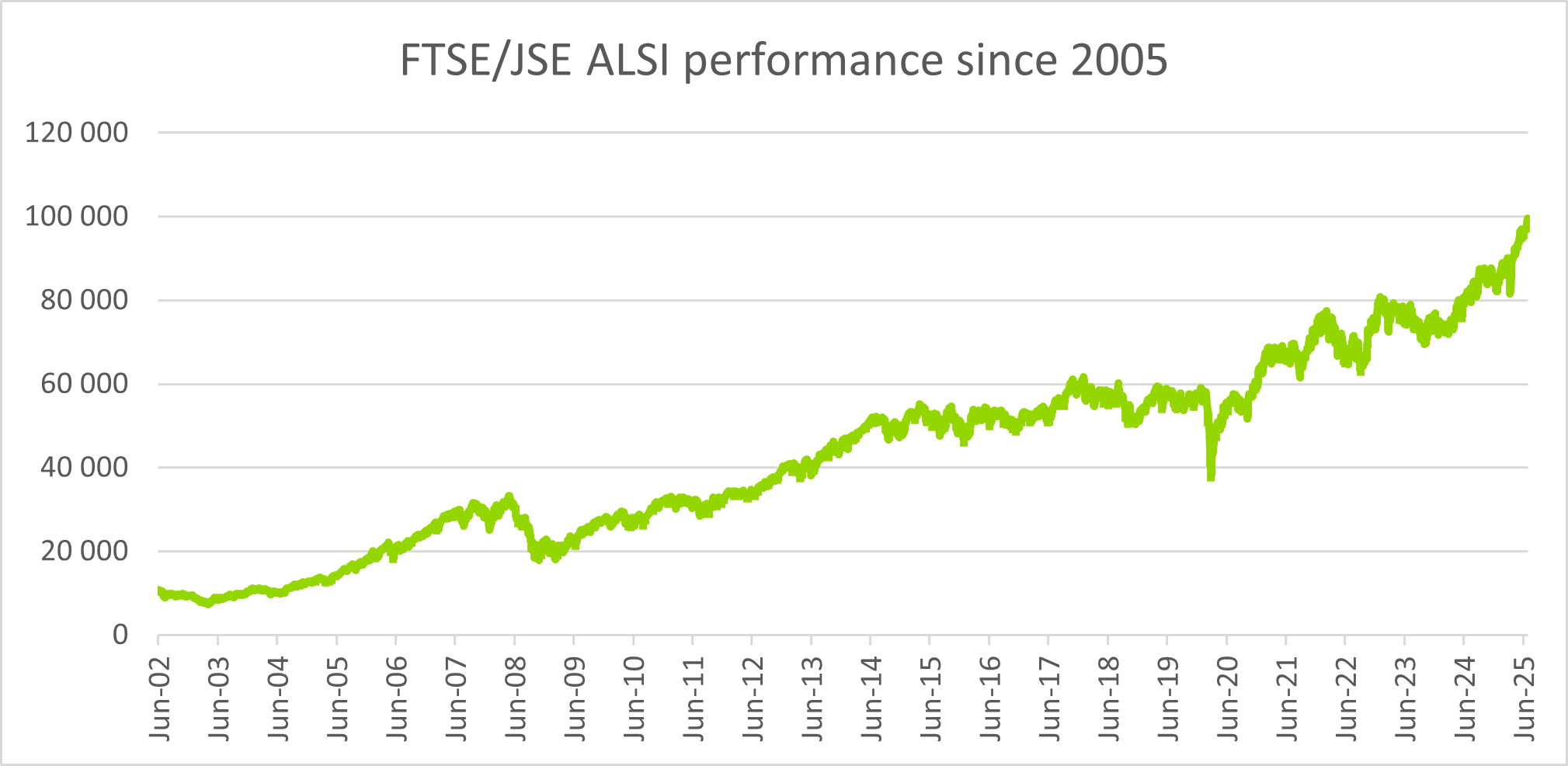 FTSE/JSE ALSI performance since 2005
