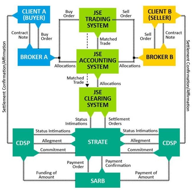 Clearing and Settlement Operations Equities Operations 