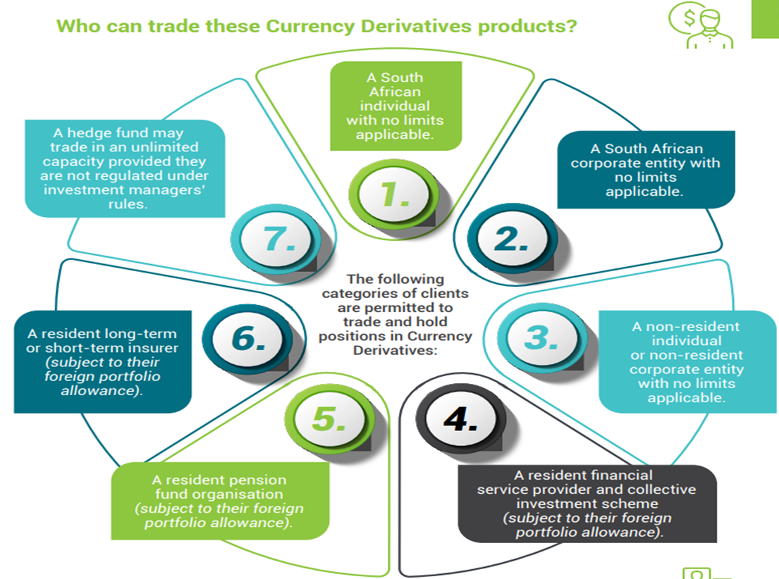 Currency derivatives infographic
